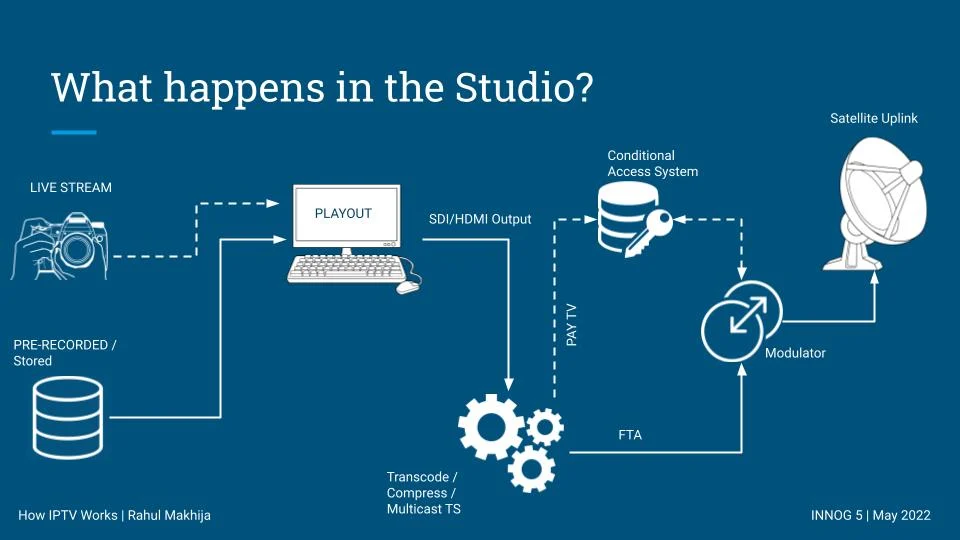 Alt Figure 1 — Illustration of equipment in the broadcaster’s studio.