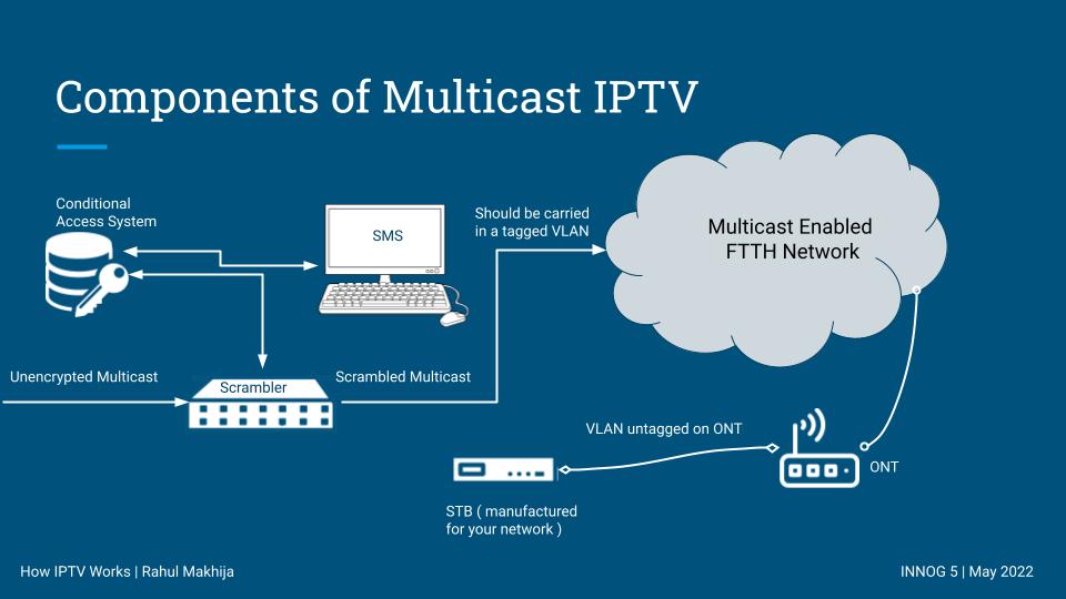 Alt Figure 3 — Illustration of equipment for Multicast IPTV delivery system