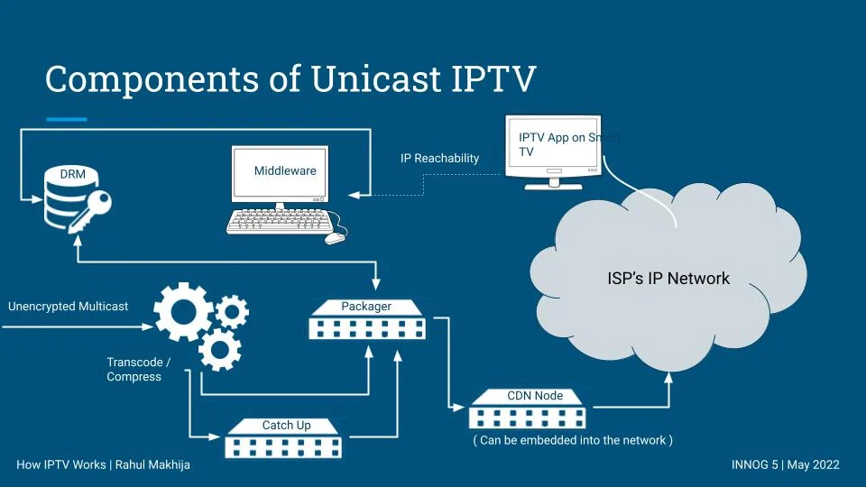 Alt Figure 4 — Illustration of equipment for Unicast IPTV delivery system.