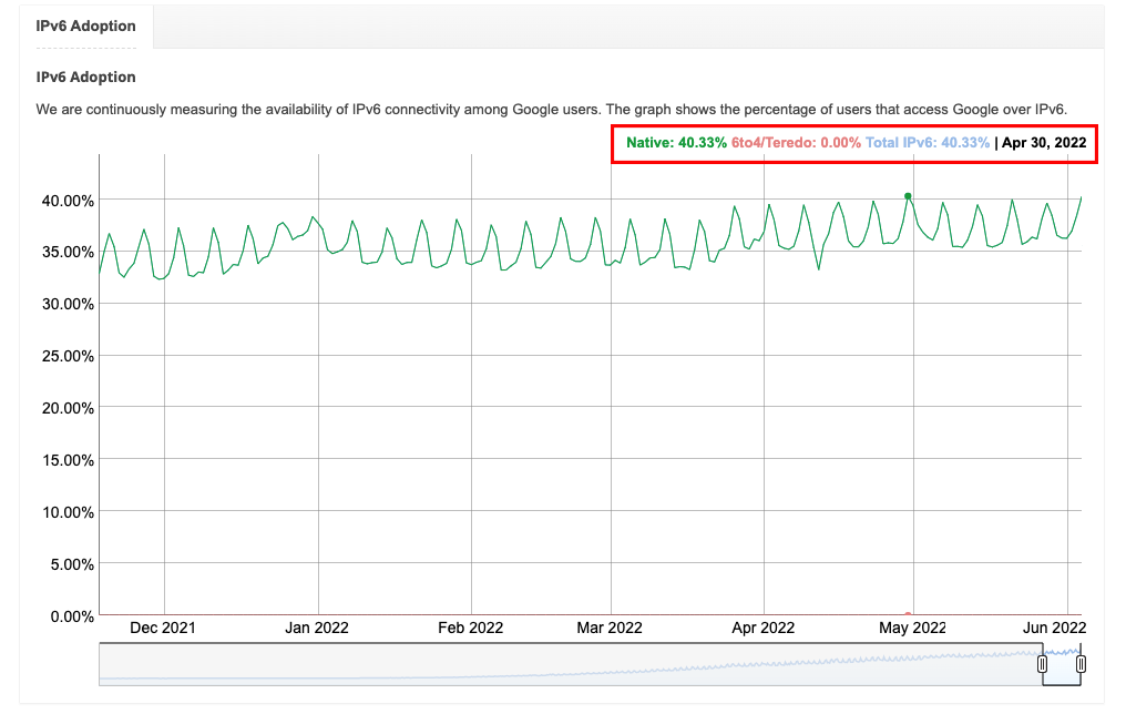 Alt Figure 1 — The percentage of users that access Google over IPv6 hits 40%